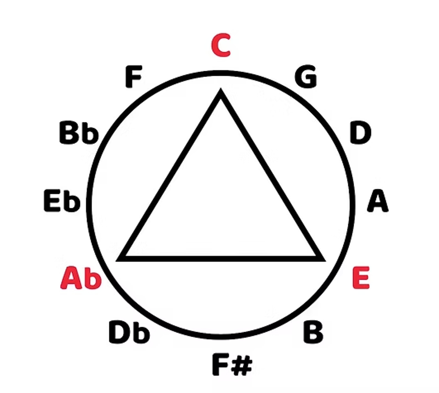 Circle of Forths - Dark Blue Notes Büyük üçlü döngüsü, John Coltrane, Giant Steps